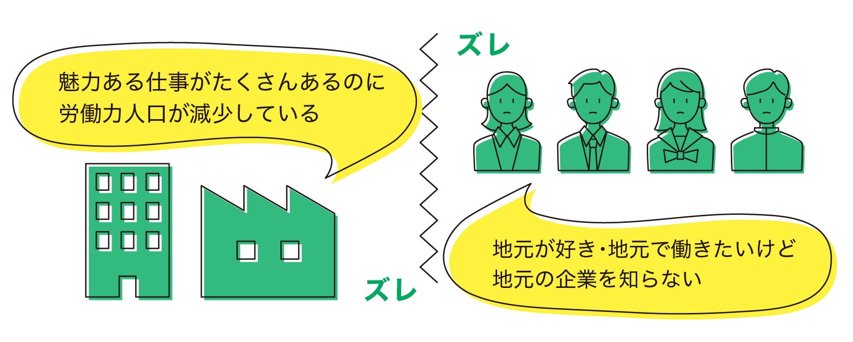 魅力ある仕事がたくさんあるのに 労働力人口が減少している。地元が好き・地元で働きたいけど 地元の企業を知らない。