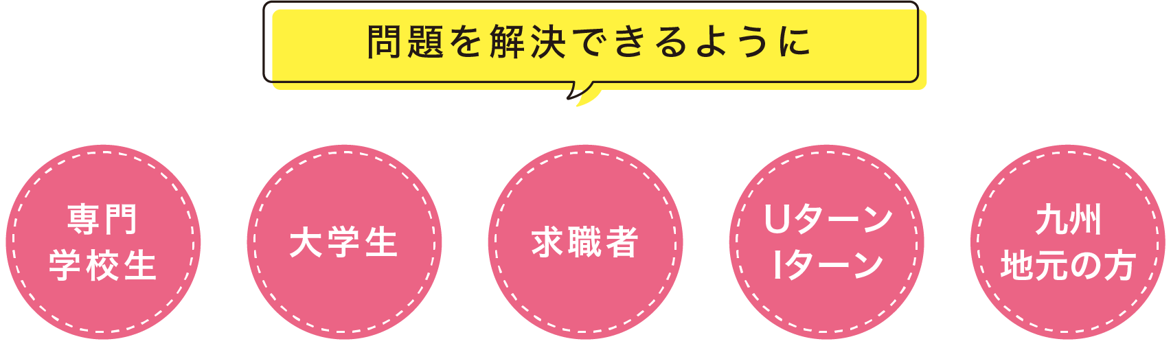 問題を解決できるように。専門学生。大学生。求職者。UターンIターン。九州地元の方